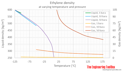 Ethylene density pressure C Ethylene density pressure C