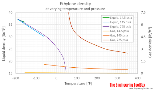 Ethylene density pressure F Ethylene density pressure F