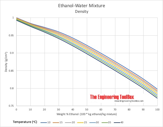 Density Ethanol-Water Mixture Density Ethanol-Water Mixture