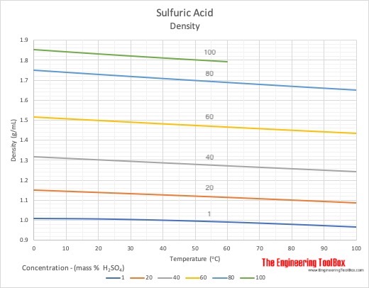 Sulfuric Acid Density - Concentration and Temperature Sulfuric Acid Density - Concentration and Temperature