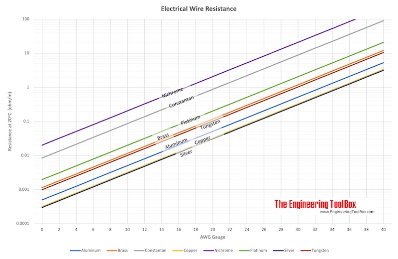 Resistance in electric wire - Copper, Aluminum, Brass, Constantan, Nichrome, Platinum, Silver and Tungsten - AWG Gauge Resistance in electric wire - Copper, Aluminum, Brass, Constantan, Nichrome, Platinum, Silver and Tungsten - AWG Gauge