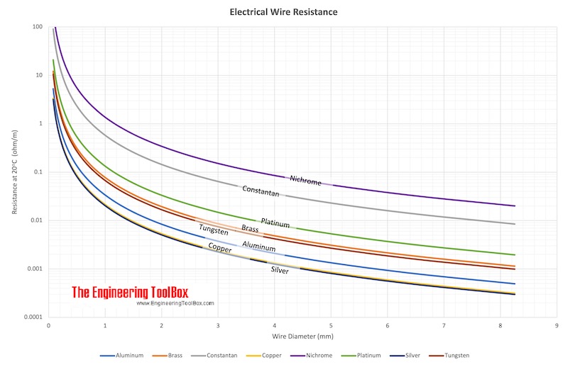Resistance in electric wire - Copper, Aluminum, Brass, Constantan, Nichrome, Platinum, Silver and Tungsten (Diameter mm)) Resistance in electric wire - Copper, Aluminum, Brass, Constantan, Nichrome, Platinum, Silver and Tungsten (Diameter mm))