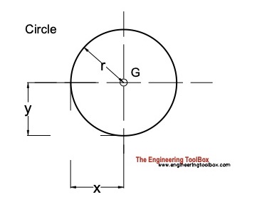 centroid circle centroid circle