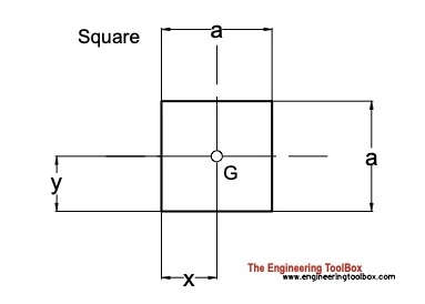 centroid square centroid square