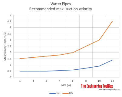 Water Pipes - Maximum Suction Velocity Water Pipes - Maximum Suction Velocity