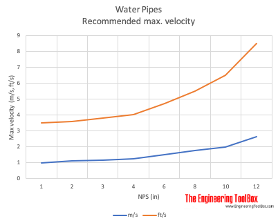Water pipes - maximum recommended flow velocity Water pipes - maximum recommended flow velocity