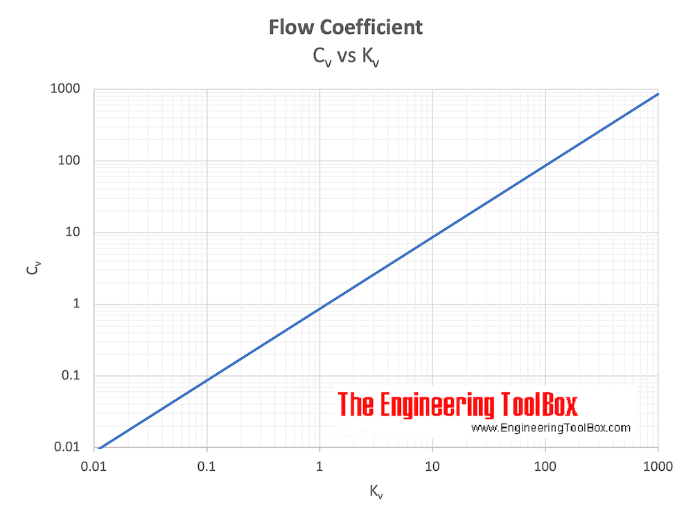 Flow coefficient - Cv vs. Kv Flow coefficient - Cv vs. Kv