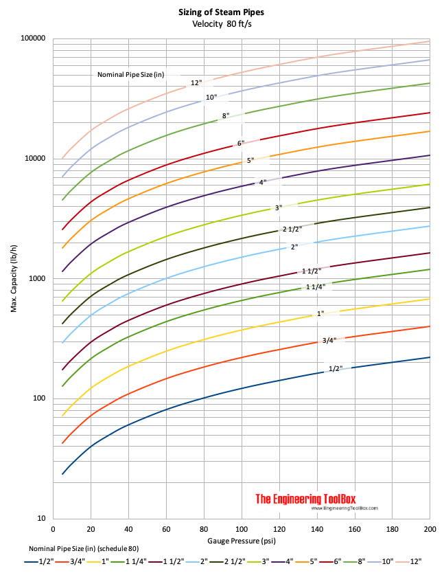 Sizing steam pipes chart - imperial units psi inches fps Sizing steam pipes chart - imperial units psi inches fps