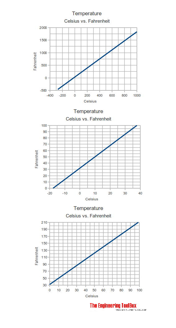 Temperature - Celsius versus Fahrenheit diagram Temperature - Celsius versus Fahrenheit diagram