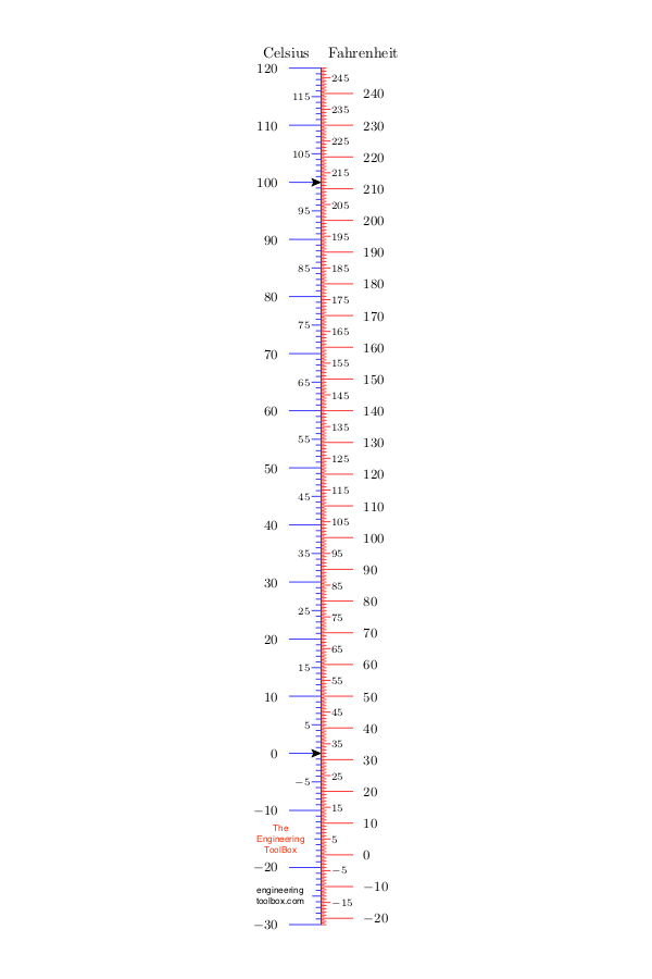 Celsius to Fahrenheit converter Celsius to Fahrenheit converter