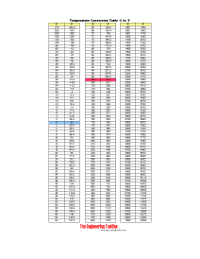 Temperature - Celsius vs Fahrenheit conversion table Temperature - Celsius vs Fahrenheit conversion table