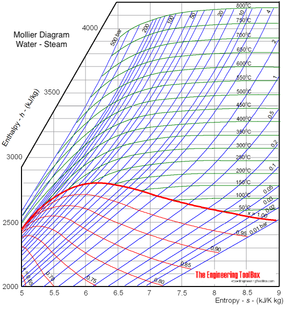 Water - Mollier diagram Water - Mollier diagram
