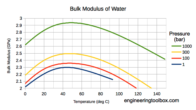 Water - bulk modulus - GPa Water - bulk modulus - GPa