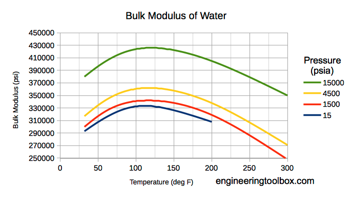 Water - bulk modulus - psi Water - bulk modulus - psi