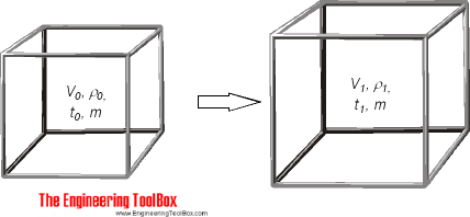 Volumetric - or cubic temperature expansion Volumetric temperature expansion