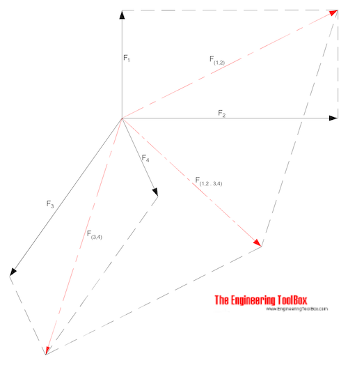 Adding multiple vectors - parallelogram Adding multiple vectors - parallelogram