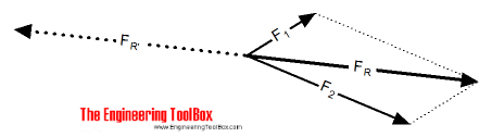 Vector addition - parallelogram law Vector addition - parallelogram law
