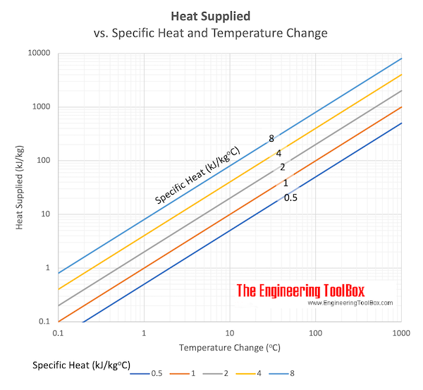 Heat supplied v. specific heat and change in temperature chart Heat supplied v. specific heat and change in temperature chart