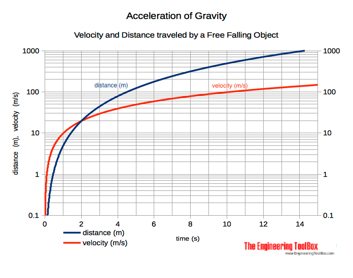 Free falling object - velocity and distance traveled Free falling object - velocity and distance traveled
