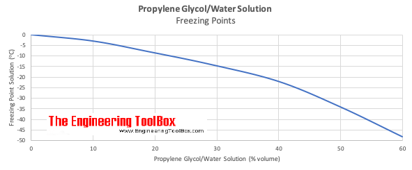 Propylene glycol water solutions - freezing points Propylene glycol water solutions - freezing points