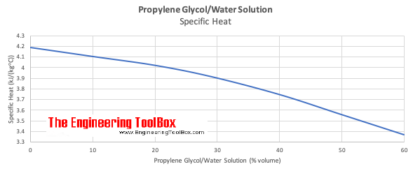Propylene glycol water solutions - specific heat Propylene glycol water solutions - specific heat