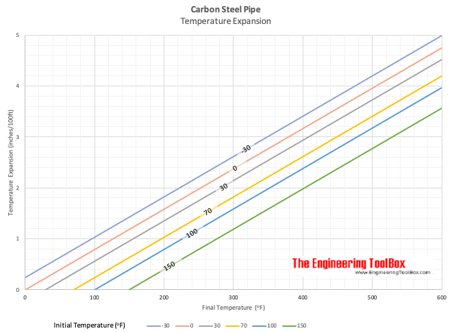 Steel pipes - temperature expansion diagram - in fahrenheit Steel pipes - temperature expansion diagram - in fahrenheit