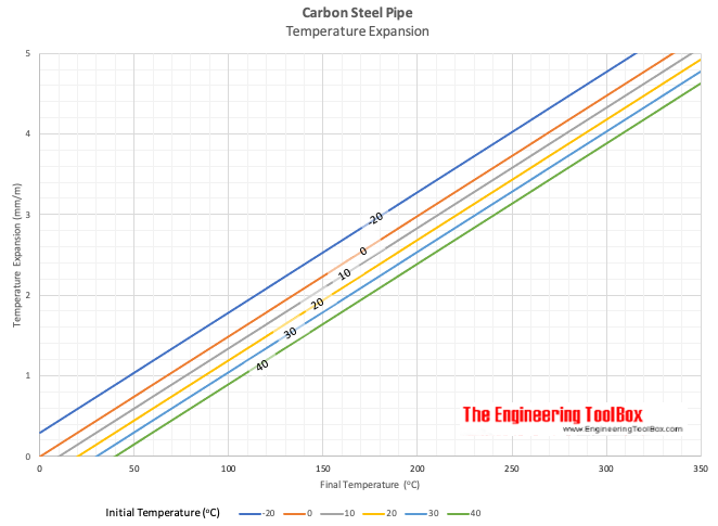 Steel pipes - temperature expansion - in celcius Steel pipes - temperature expansion - in celcius