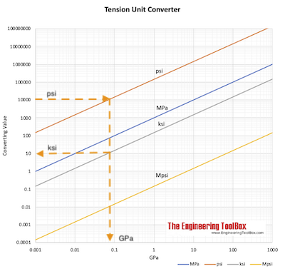 Tension unit converter chart example Tension unit converter chart example