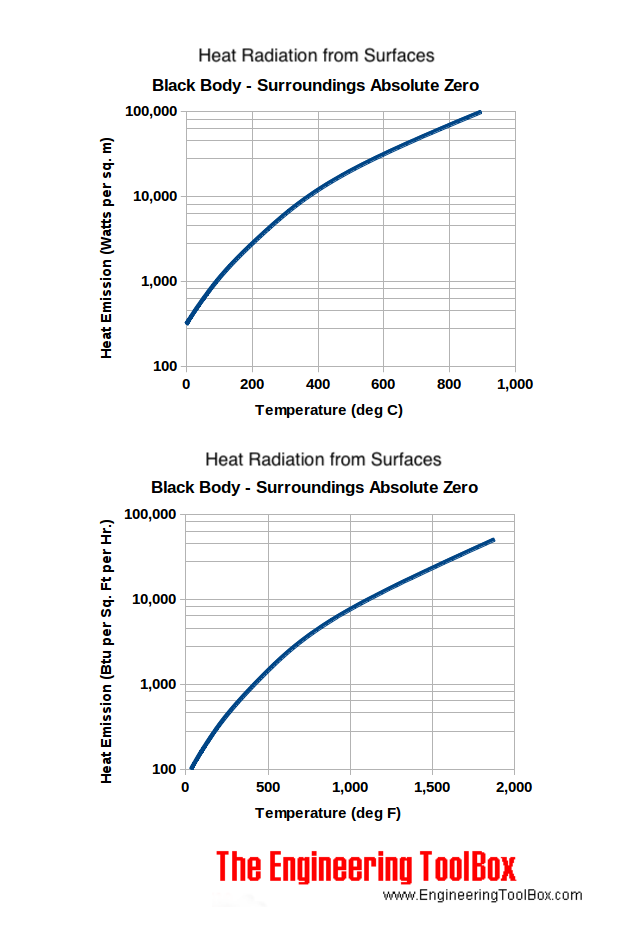 Heat transmission as radiation from a black body to surroundings with temperature absolute zero Heat transmission as radiation from a black body to surroundings with temperature absolute zero