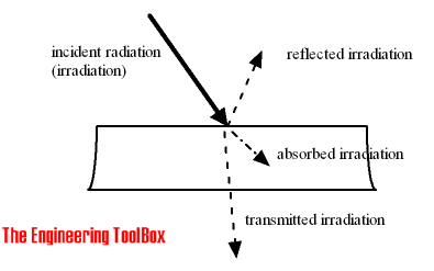 Heat radiation - incident reflected transmitted absorbed irradiation Heat radiation - incident reflected transmitted absorbed irradiation