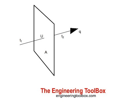 Heat transfer through a surface or wall Heat transfer through a surface or wall