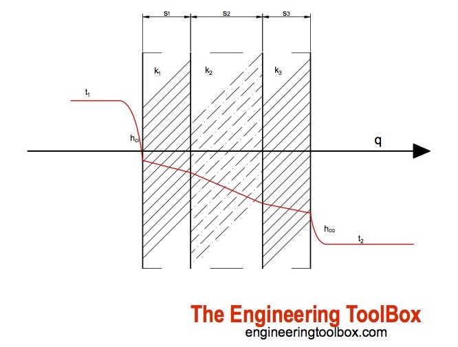 Overall heat transfer coefficient Overall heat transfer coefficient