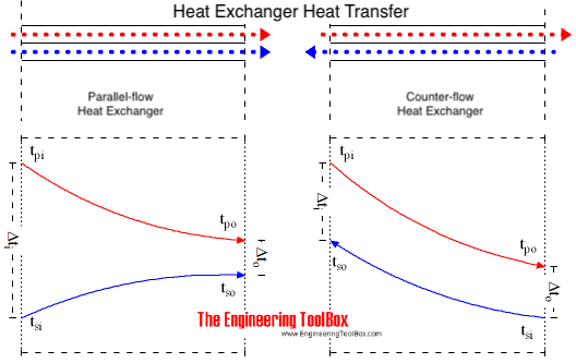 Logarithmic mean temperature difference Logarithmic arithmetic mean temperature - difference lmtd amtd