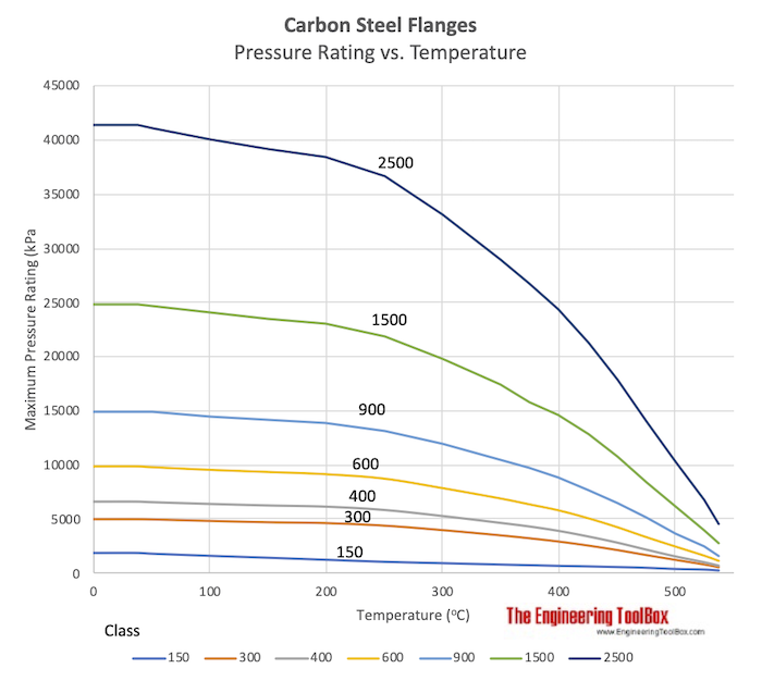 Carbon steel flanges - pressure rating vs. temperature Carbon steel flanges - pressure rating vs. temperature