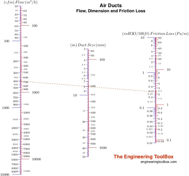 Air Ducts - Friction Loss Diagram Air Ducts - Friction Loss Diagram