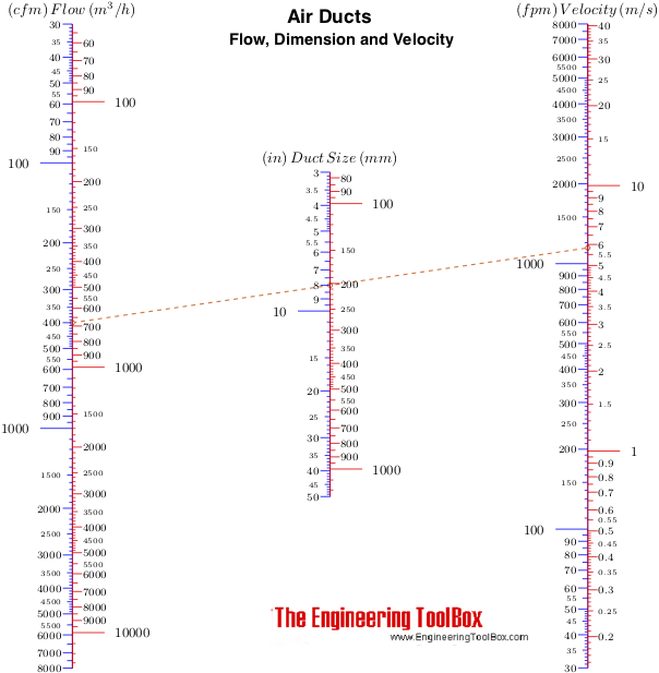 Air Ducts - Velocity Diagram Air Ducts - Velocity Diagram