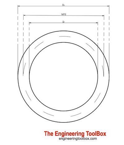 Diameter Nominal - DN - NPS Diameter Nominal - DN - NPS