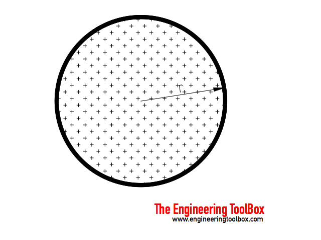 Circular tubes and pipes - hydraulic diameter Circular tubes and pipes - hydraulic diameter