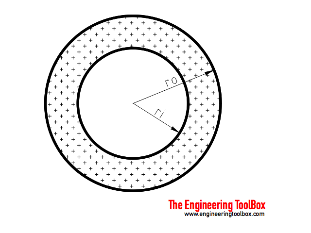 Hydraulic Diameter of circular tube with inside circular tube Hydraulic Diameter of circular tube with inside circular tube