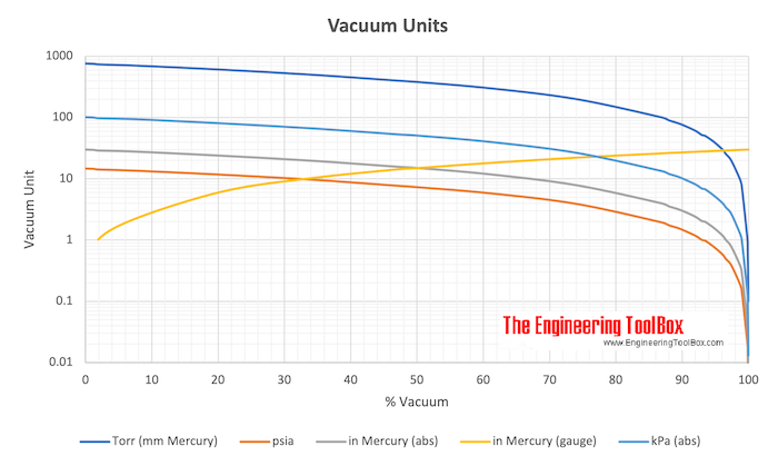 Vacuum Units Converter Chart Vacuum Units Converter Chart