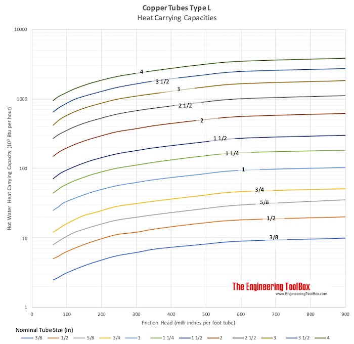 Copper Tube - Heat Carrying Capacity Copper Tube - Heat Carrying Capacity