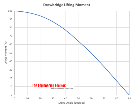 Drawbridge lifting moment Drawbridge lifting moment