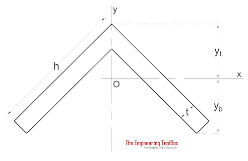 Area moment of inertia - Angle with Equal Legs Area moment of inertia - Angle with Equal Legs