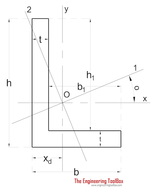 Area moment of inertia - Angle with Unequal Legs Area moment of inertia - Angle with Unequal Legs