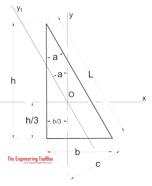 Area moment of inertia - Rectangular Triangle Area moment of inertia - Rectangular Triangle