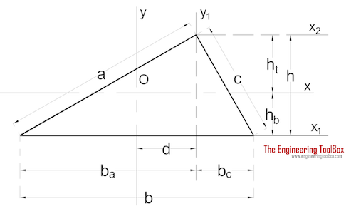 Area moment of inertia - Triangle Area moment of inertia - Triangle