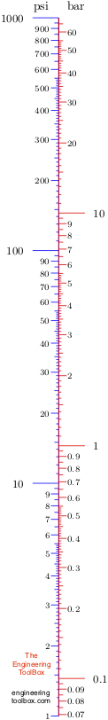 psi to bar converter psi to bar converter