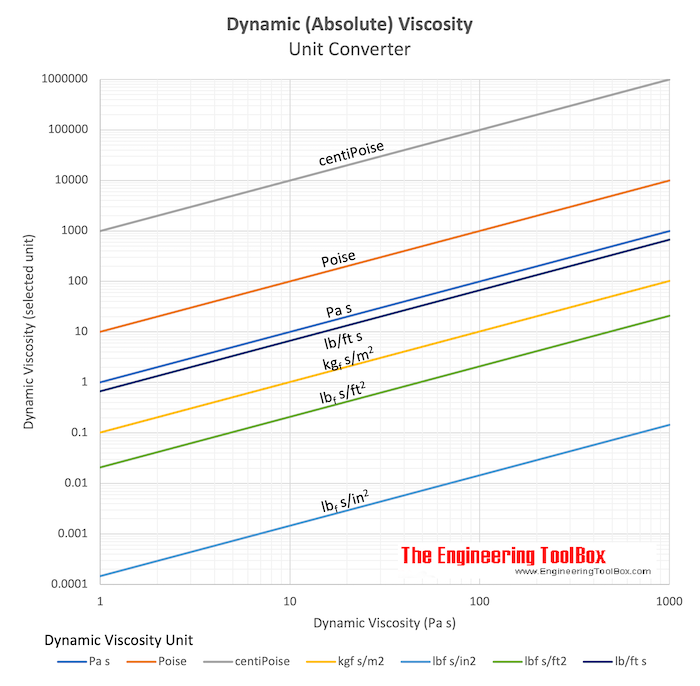 Dynamic Viscosity Unit Converter chart Dynamic Viscosity Unit Converter chart