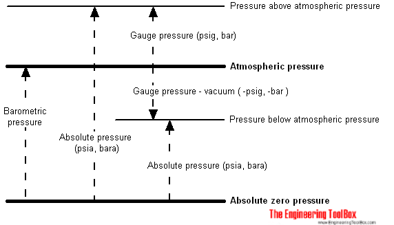 Pressure - absolute versus gauge Pressure - absolute versus gauge