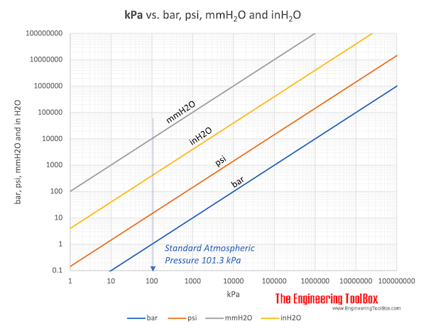 kPa vs bar, psi, mmh2o and inh2o kPa vs bar, psi, mmh2o and inh2o